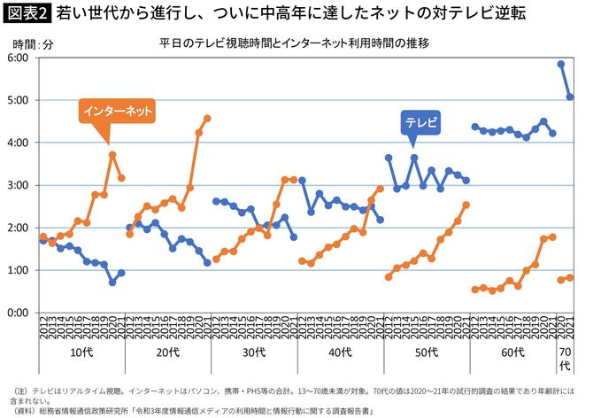 【図表】若い世代から進行し、ついに中高年に達したネットの対テレビ逆転