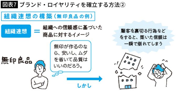 【図表7】ブランド・ロイヤリティを確立する方法②