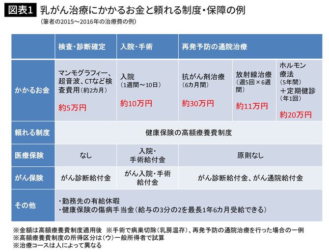乳がん治療にかかるお金と頼れる制度・保障の例（筆者の2015～2016年の治療費の例）