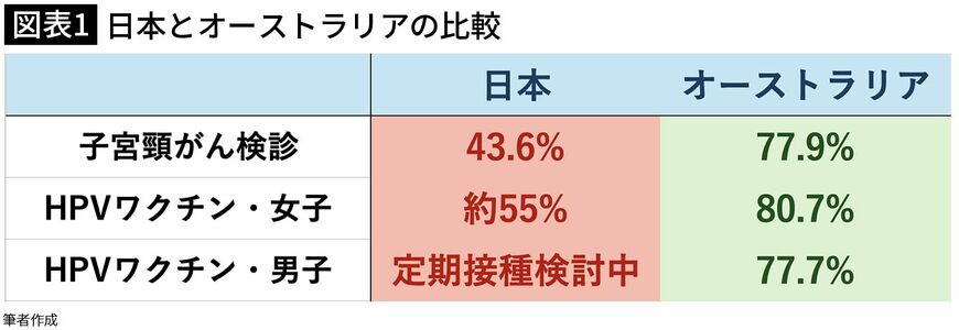 【図表1】日本とオーストラリアの比較