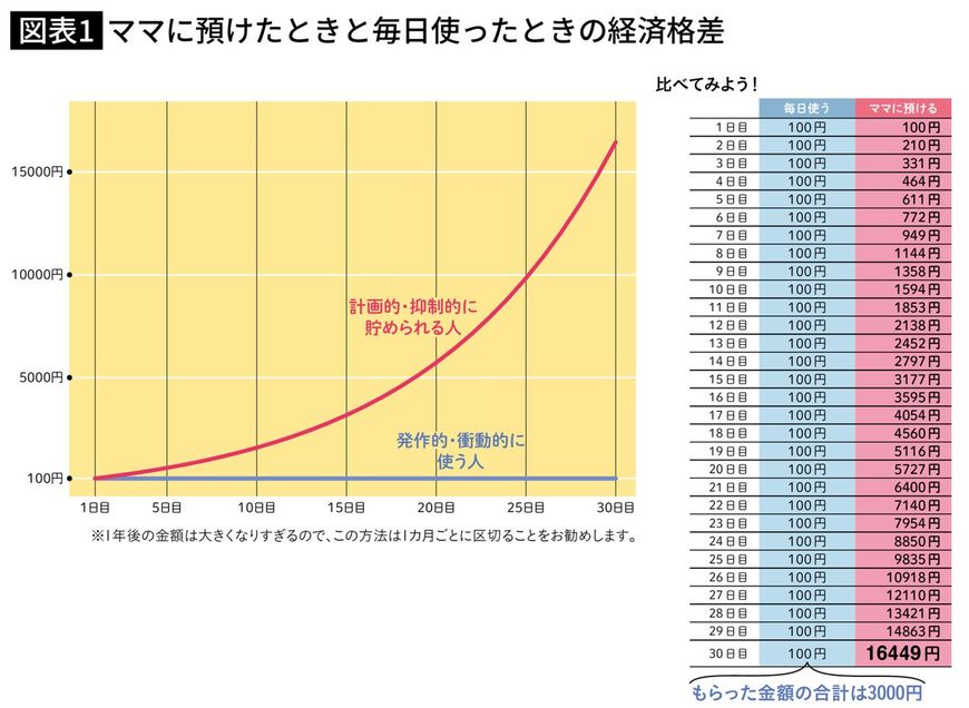 ママに預けたときと毎日使ったときの経済格差