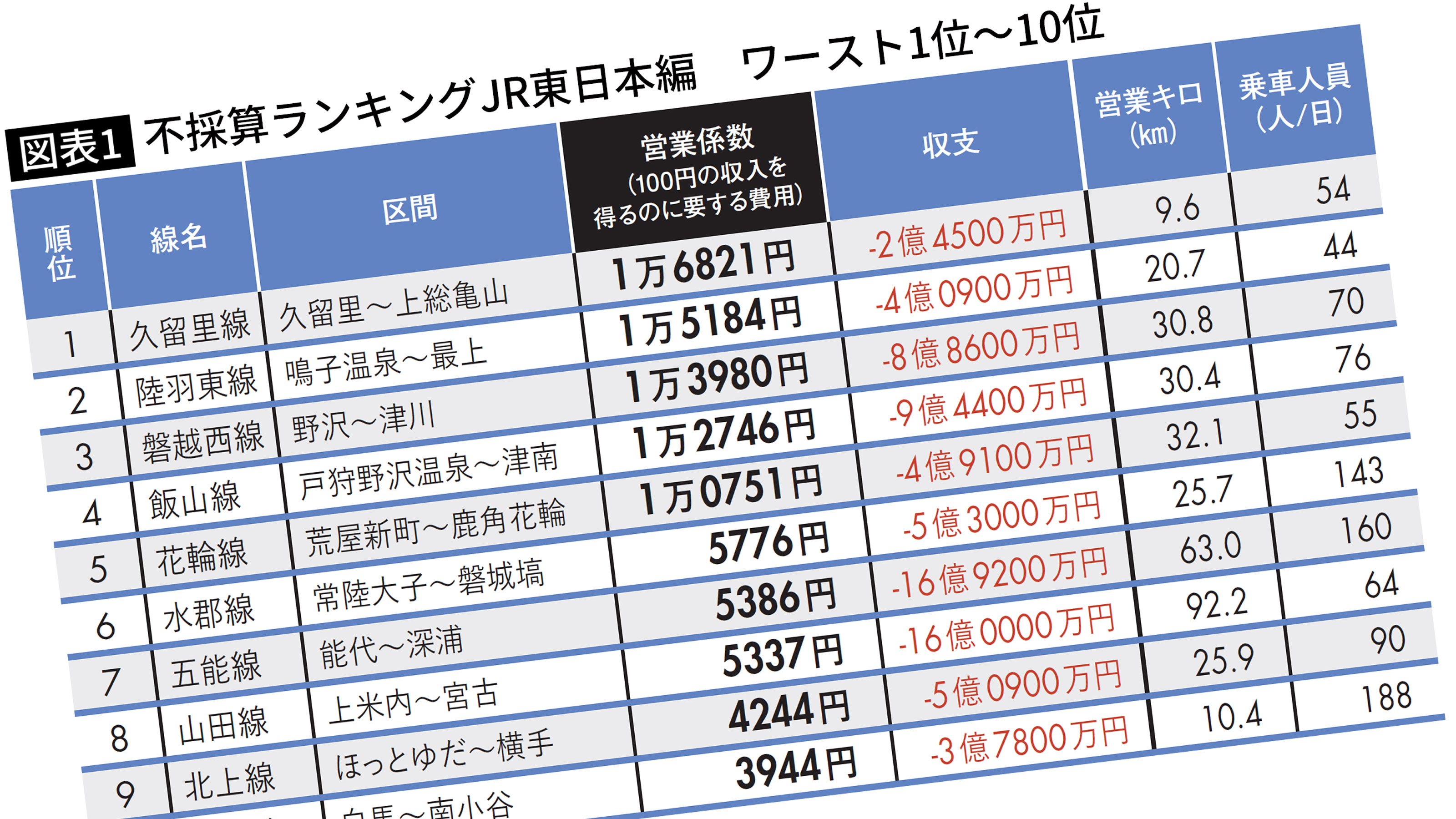 1位は千葉県を走る｢チャリより遅い｣路線…JR東日本｢儲からない路線・区間ランキング｣2022年度版 運賃100円を稼ぐのに､費用1万6281円がかかる  | PRESIDENT Online（プレジデントオンライン）