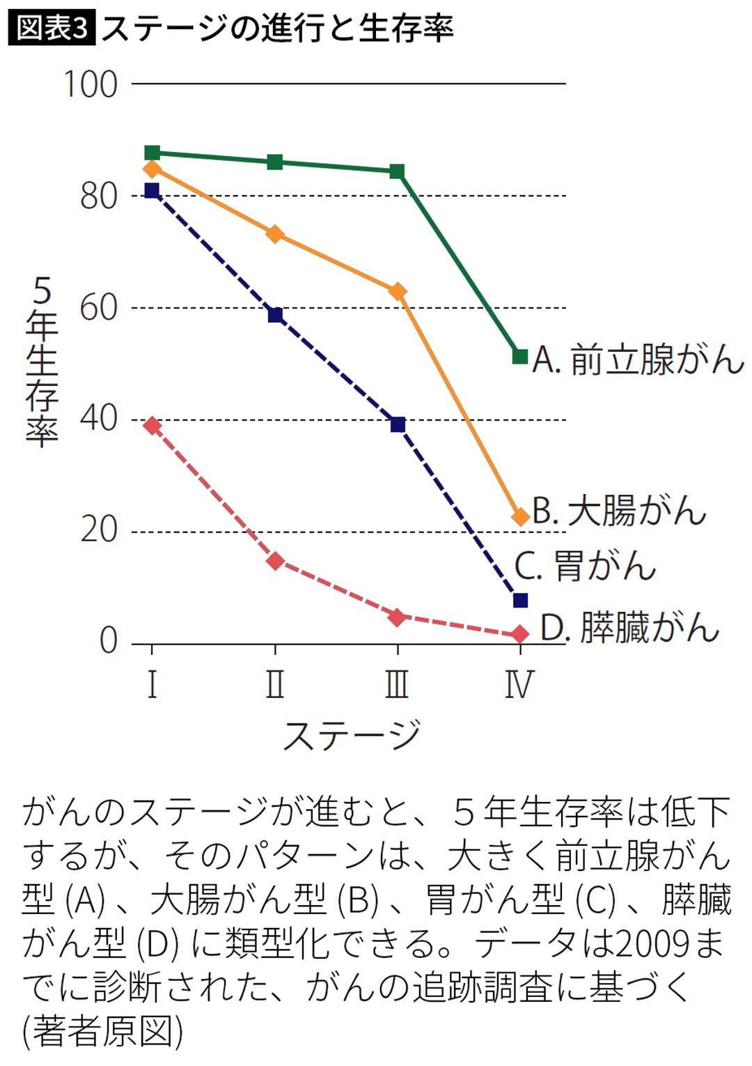 ステージの進行と生存率