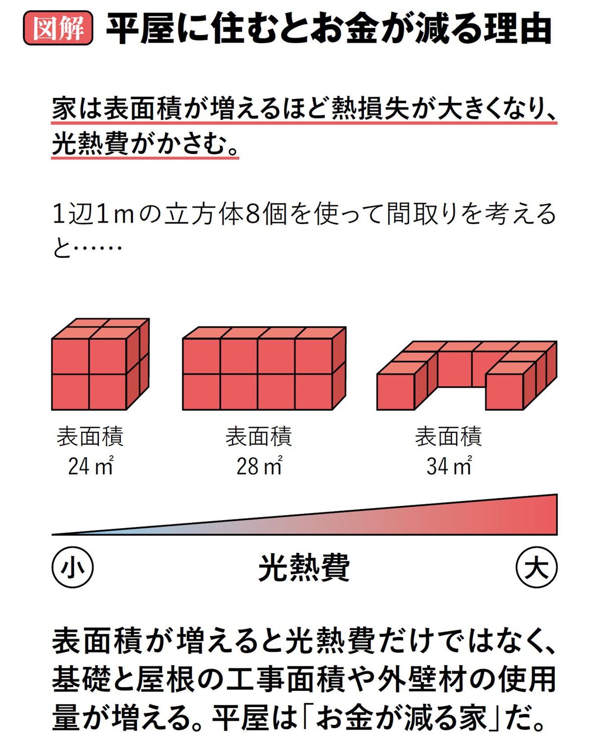 平屋に住むとお金が減る理由