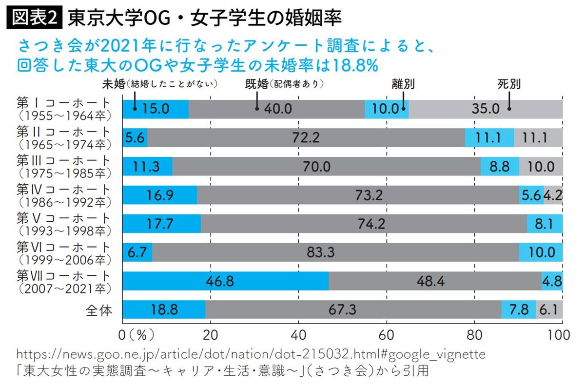 東京大学OG・女子学生の婚姻率