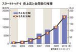 スタートトゥデイ 売上高と会員数の推移
