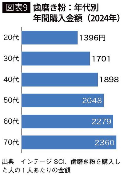 【図表9】歯磨き粉：年代別 年間購入金額（2024年）