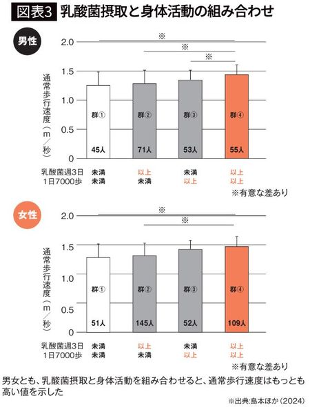 【図表3】乳酸菌摂取と身体活動の組み合わせ
