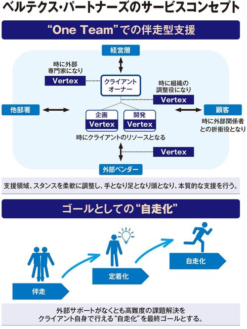 ベルテクス・パートナーズのサービスコンセプト