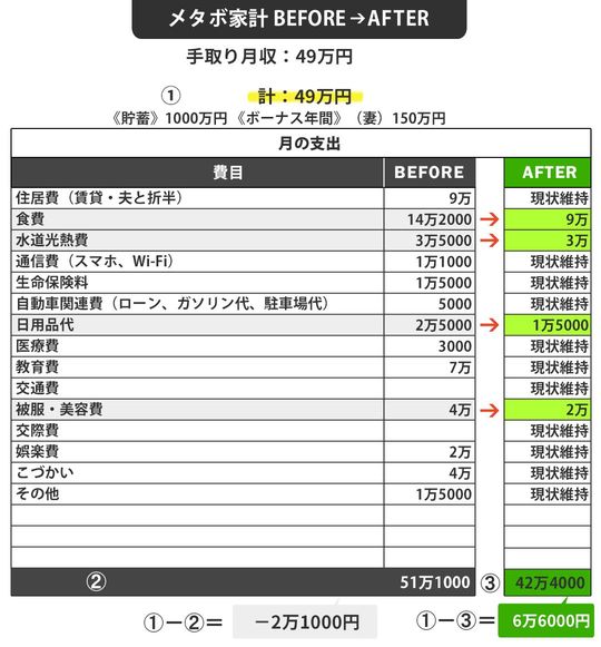 【図表】メタボ家計 BEFORE AFTER