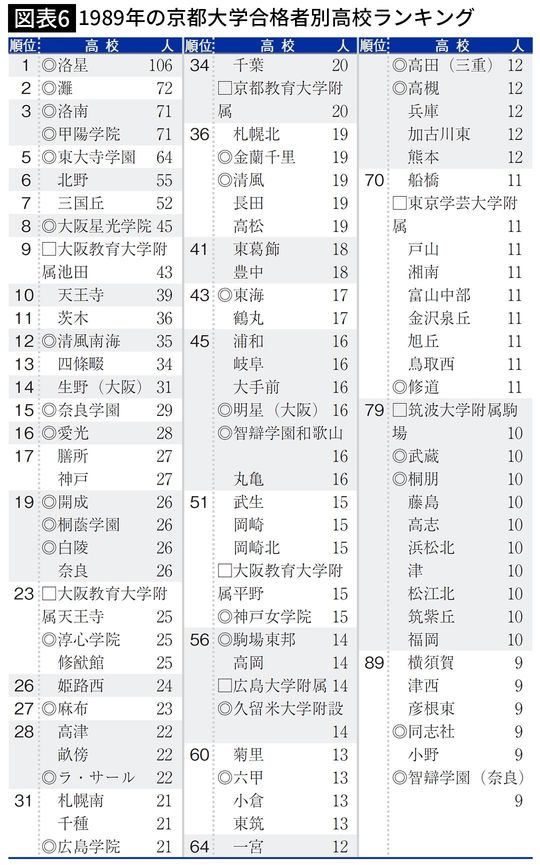 【図表6】1989年の京都大学合格者別高校ランキング