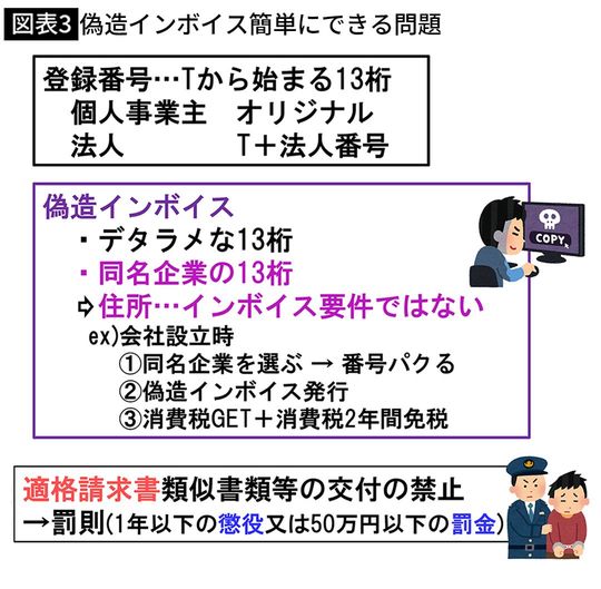 【図表3】偽造インボイス簡単にできる問題