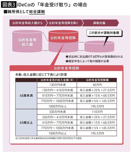 【図表3】iDeCoの「年金受け取り」の場合