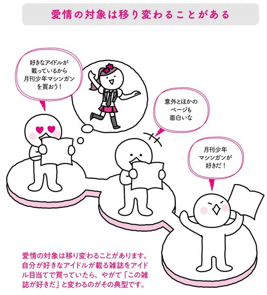 愛情の対象は移り変わることがある
