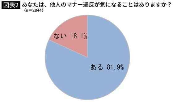 あなたは、他人のマナー違反が気になることはありますか?(n=2844)