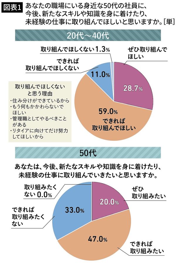 【図表1】なたの職場にいる身近な50代の社員に、今後、新たなスキルや知識を身に着けたり、未経験の仕事に取り組んでほしいと思いますか。［単］