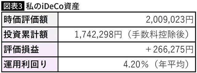 【図表】私のiDeCo資産