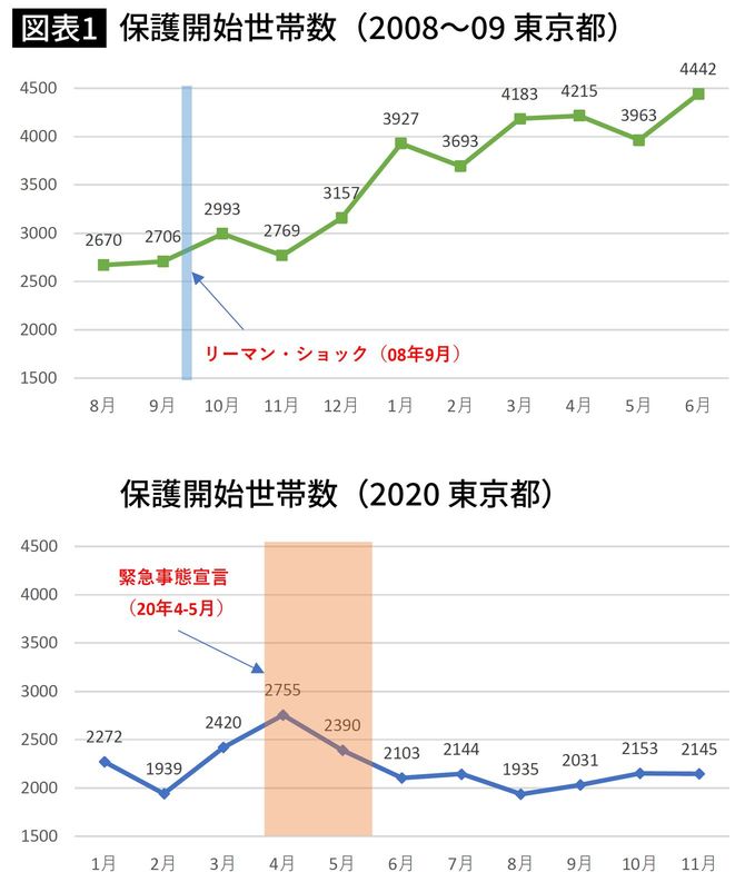 出所：東京都福祉行政統計（月報）から筆者作成