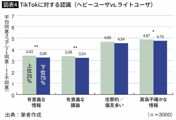 TikTokに対する認識(ヘビーユーザvs.ライトユーザ)(n=3000)