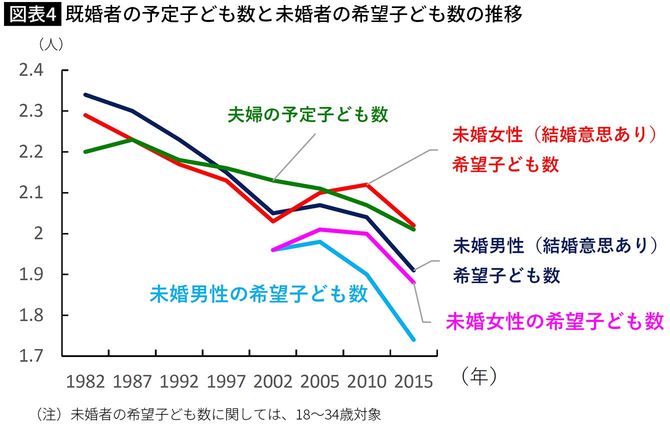 【図表4】既婚者の予定子ども数と未婚者の希望子ども数の推移