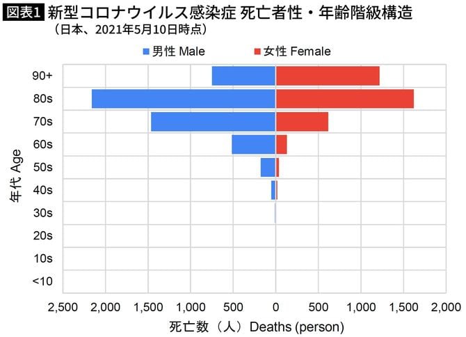 国立社会保障・人口問題研究所『新型コロナウイルス感染症について』死亡者性・年齢階級構造（2021年5月10日時点）（画像＝国立社会保障・人口問題研究所Webサイト）