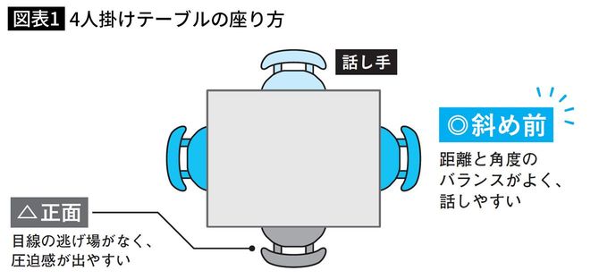 4人掛けテーブルの座り方