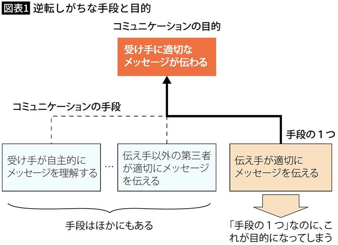 【図表1】逆転しがちな手段と目的