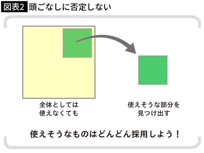 【図表2】頭ごなしに否定しない