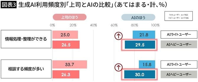【図表3】生成AI利用頻度別「上司とAIの比較」(あてはまる・計、%)