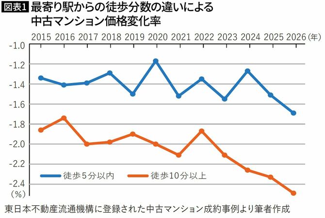 【図表1】最寄り駅からの徒歩分数の違いによる中古マンション価格変化率