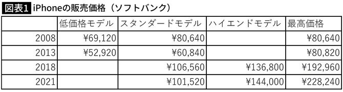 iPhoneの販売価格(ソフトバンク)