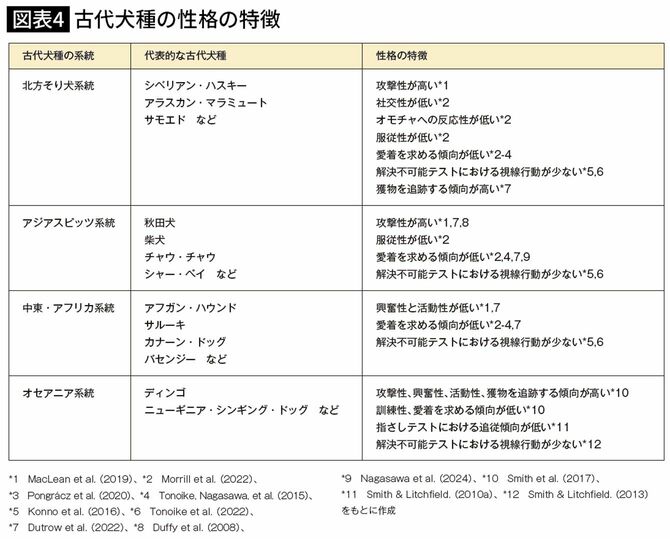 古代犬種の性格の特徴