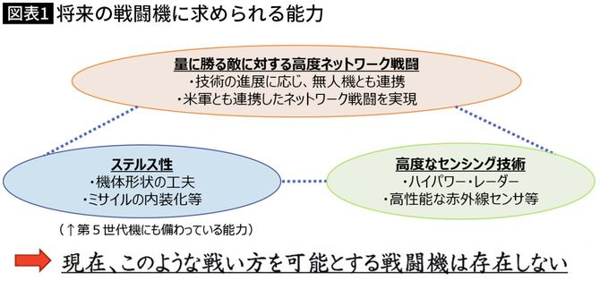 【図表】将来の戦闘機に求められる能力