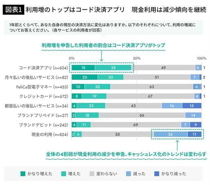 【図表1】利用増のトップはコード決済アプリ　現金利用は減少傾向を継続