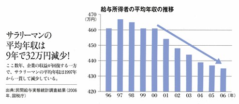 給与所得者の平均年収の推移