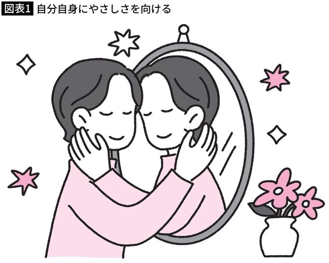 【図表1】自分自身にやさしさを向ける