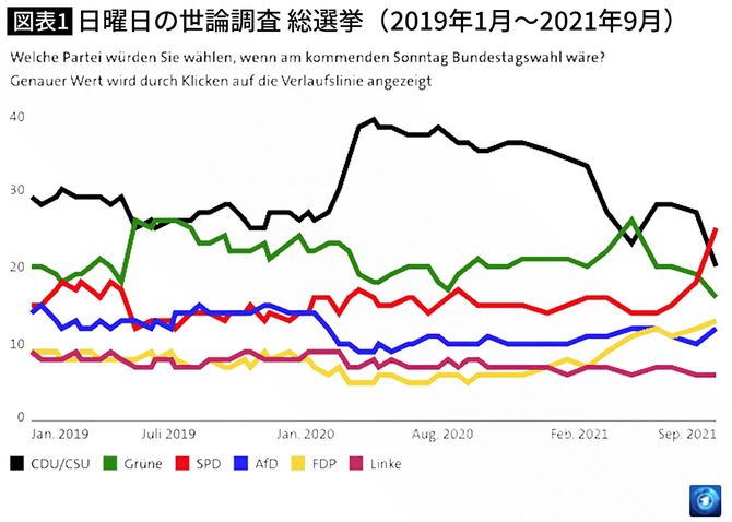 日曜日の世論調査 総選挙（2019年1月～2021年9月）