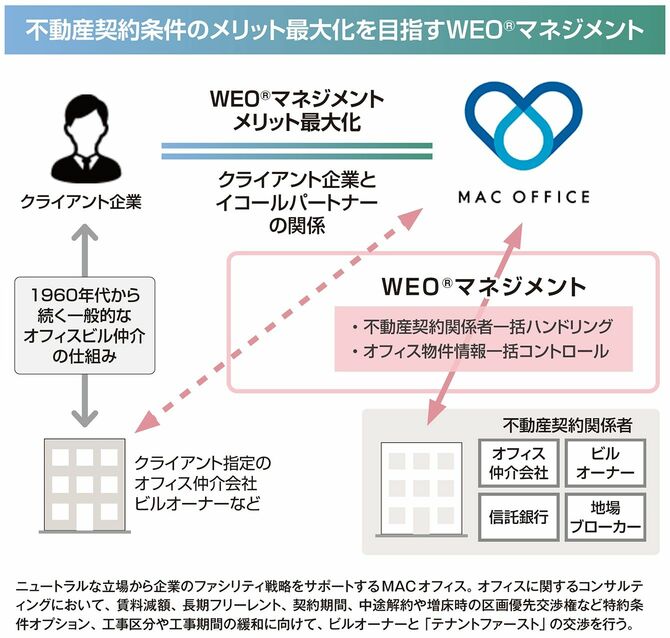 【図表1】不動産契約条件のメリット最大化を目指すWEO®マネジメント