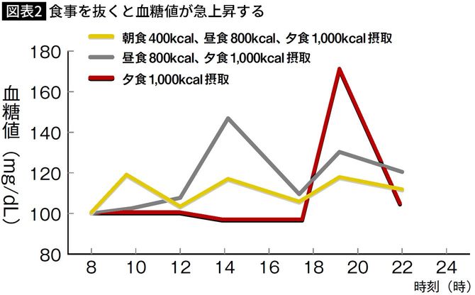 【図表】食事を抜くと血糖値が急上昇する