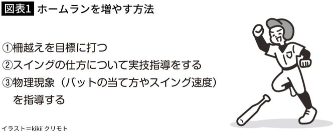 【図表1】ホームランを増やす方法