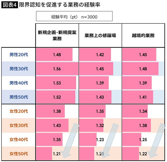 【図表】限界認知を促進する業務の経験率
