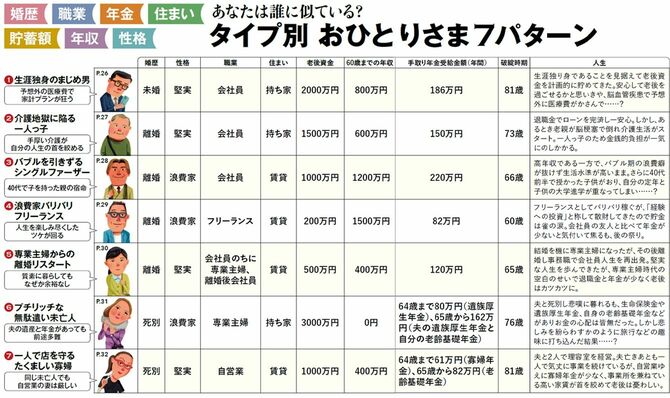 【図表1】あなたは誰に似ている？　タイプ別 おひとりさま7パターン