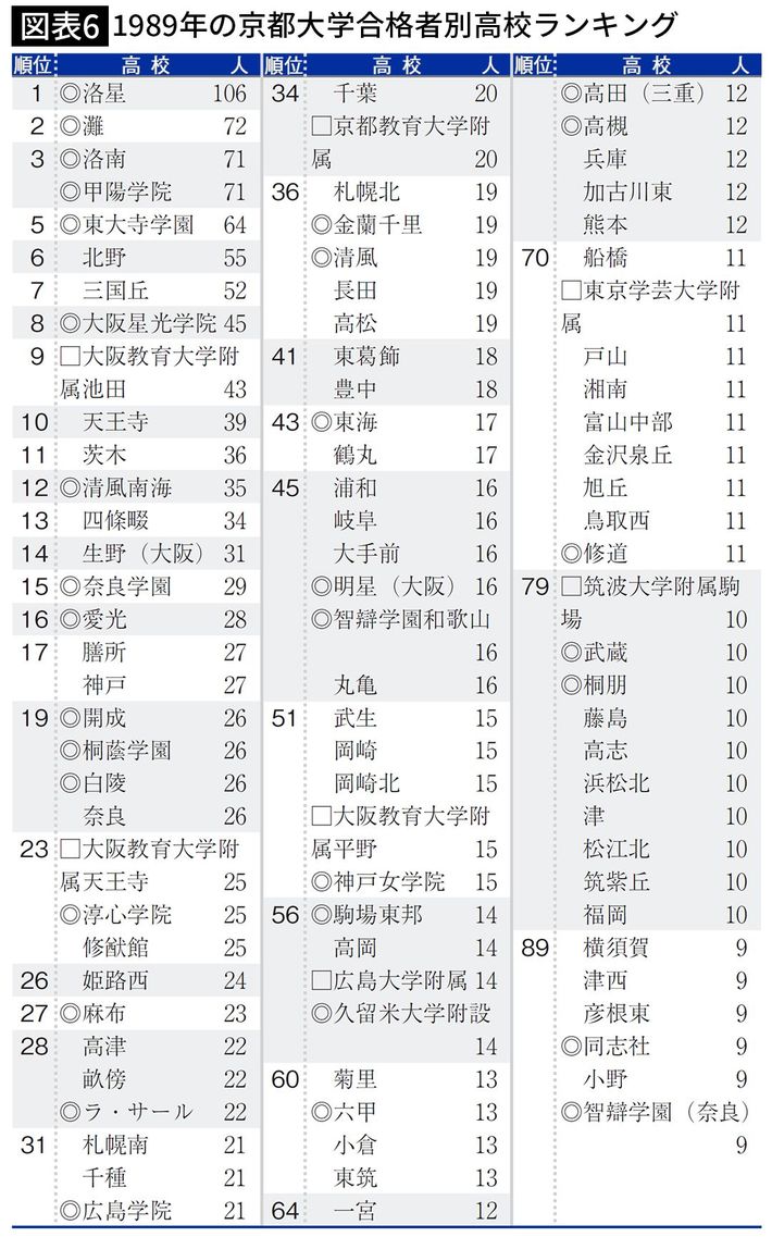 1989年の京都大学合格者別高校ランキング（出所＝『<a href="https://www.amazon.co.jp/exec/obidos/ASIN/433410133X/presidentjp-22" target="_blank">京大合格高校盛衰史　天才たちは「西」を目指した</a>』）