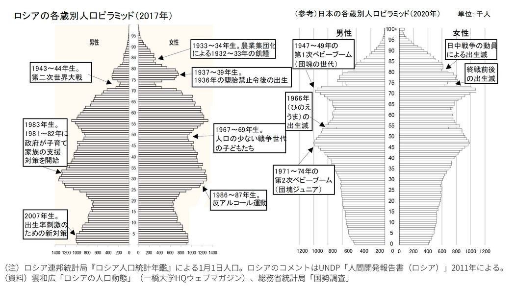 ｢異様な"クビレ"がロシアの証し｣人口ピラミッドに見る夥しい死者数と今なお短い寿命が示す怖い歴史 常に死と隣り合わせ…戦争､飢餓､伝染病がなくても人命が失われたワケ