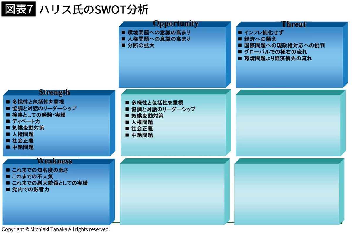 【図表7】ハリス氏のSWOT分析