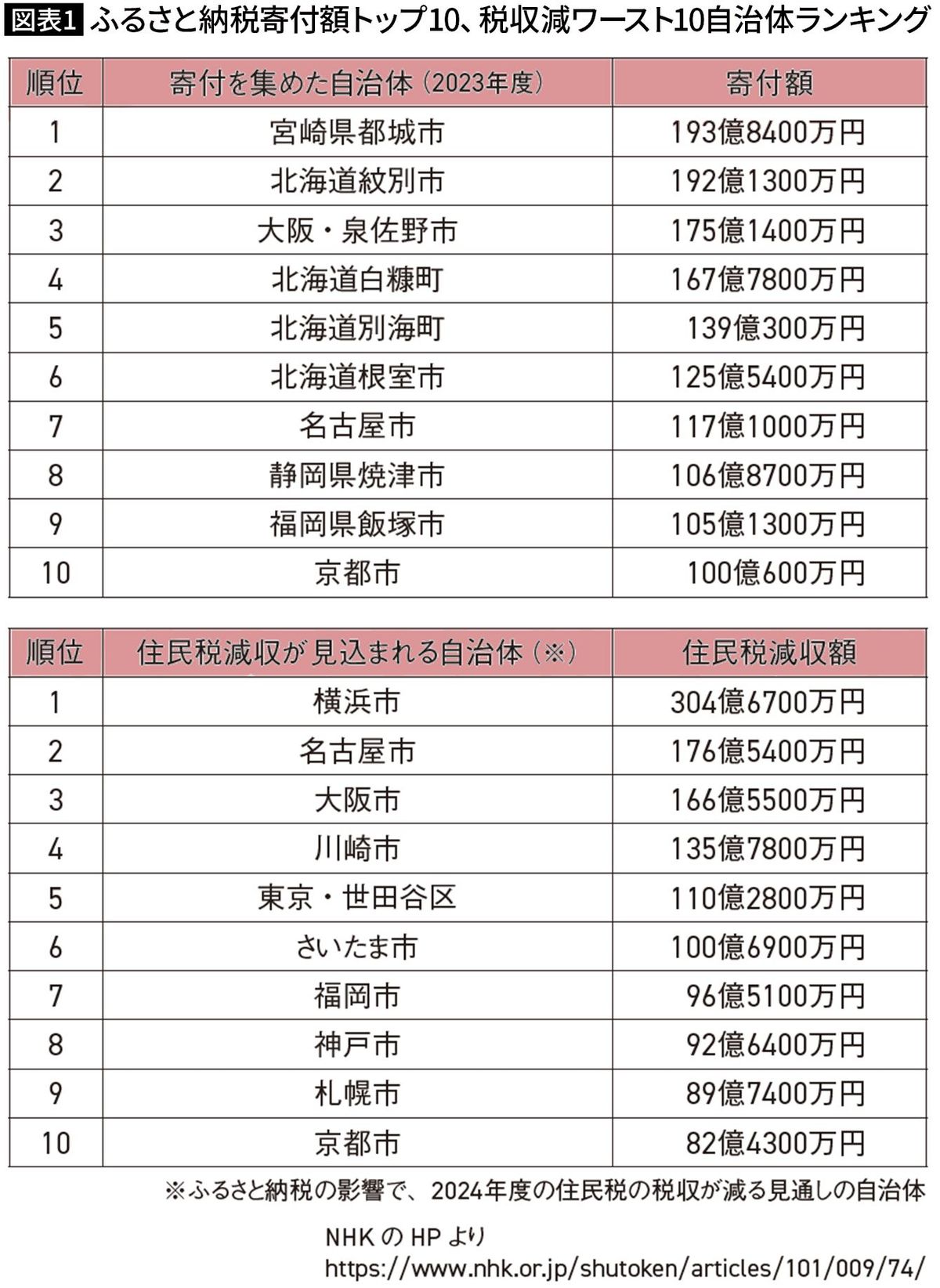 【図表】ふるさと納税寄付額トップ10、税収減ワースト10自治体ランキング