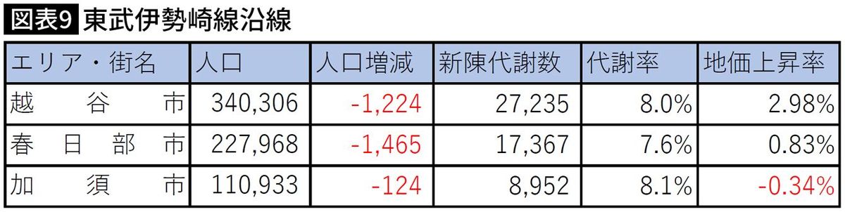 【図表】東武伊勢崎線沿線