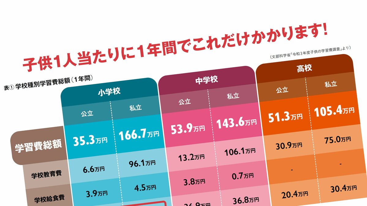 大学までオール公立でも軽く1000万円オーバー…最新｢学歴の値段｣過去10年でジワジワ上昇し､最高で2567万超 世帯年収1600万円の家庭が家計破綻した背景  | PRESIDENT Online（プレジデントオンライン）