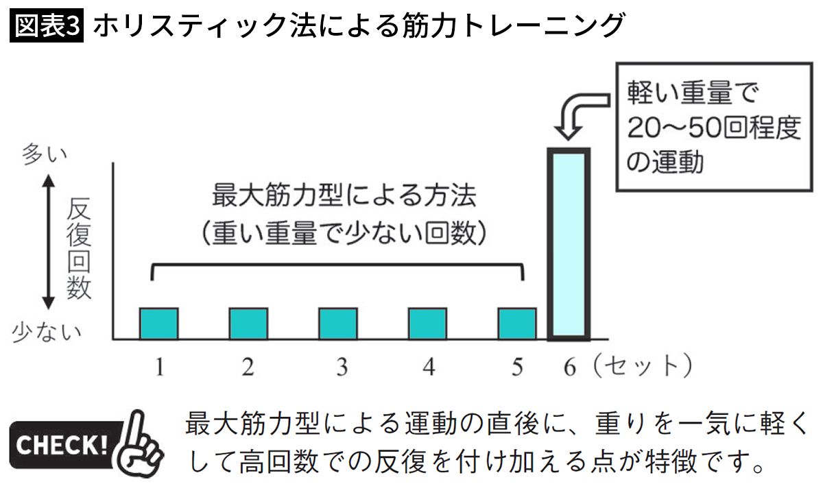 【図表3】ホリスティック法による筋力トレーニング