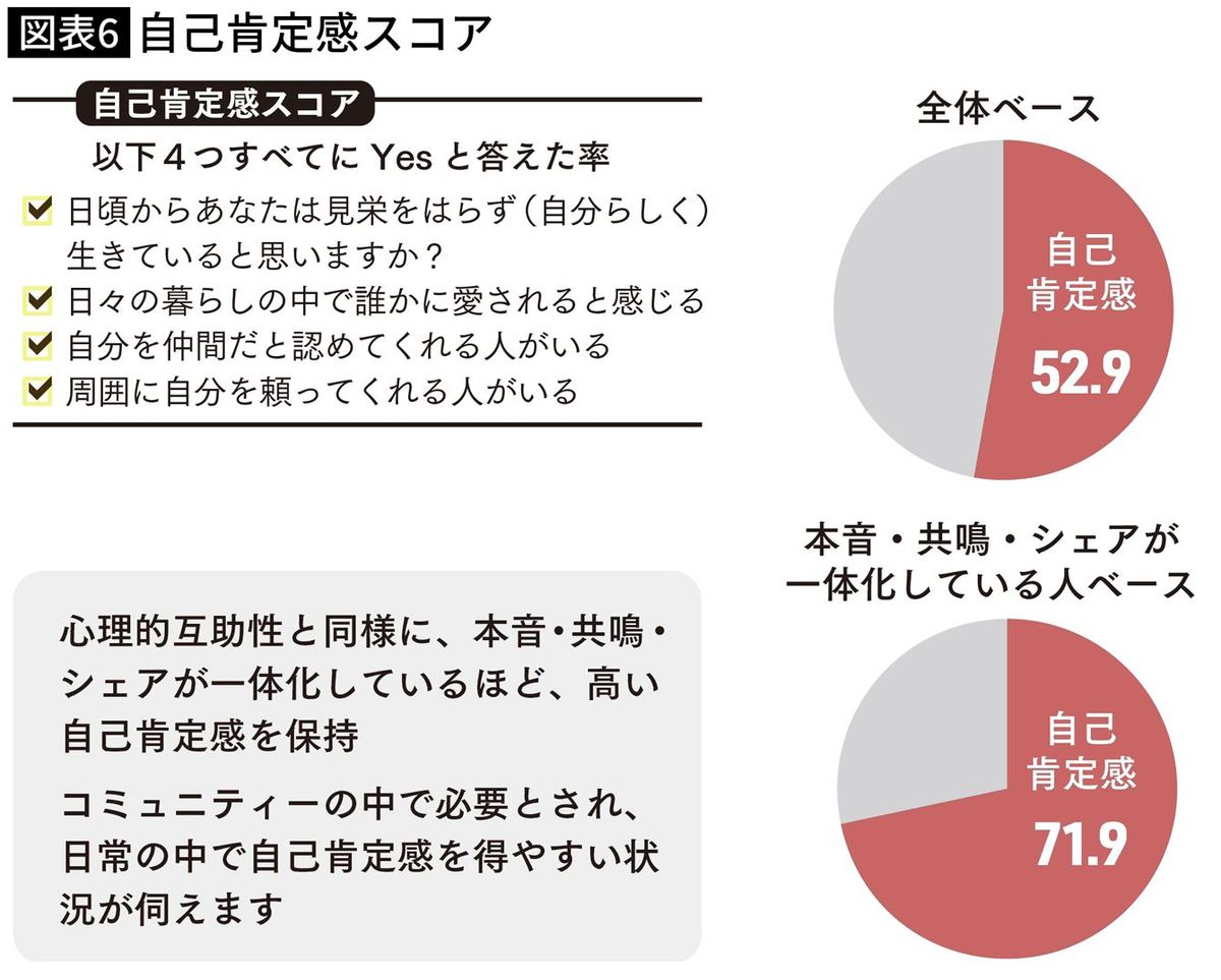 【図表6】自己肯定感スコア